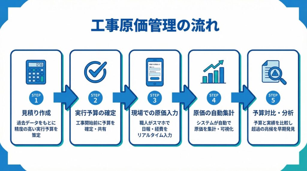 工事原価管理の流れ